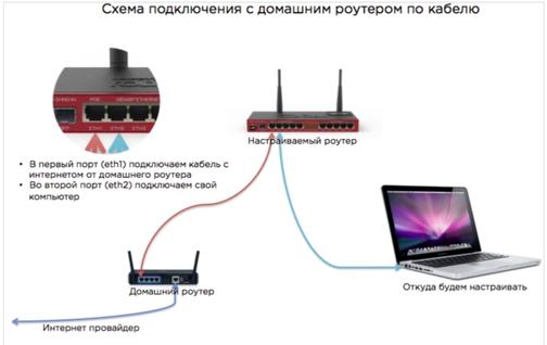 Строим сеть своими руками и подключаем ее к Интернет, часть первая