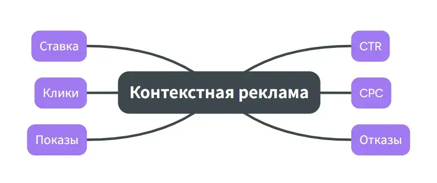 Показатели контекстной рекламы